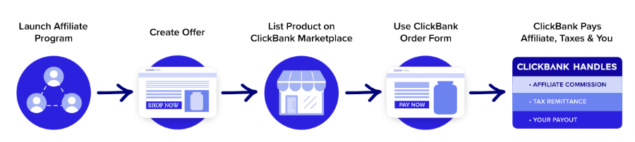 clickbank for sellers